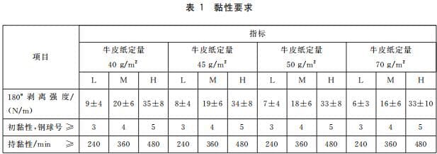 表1 黏性要求 表1 黏性要求